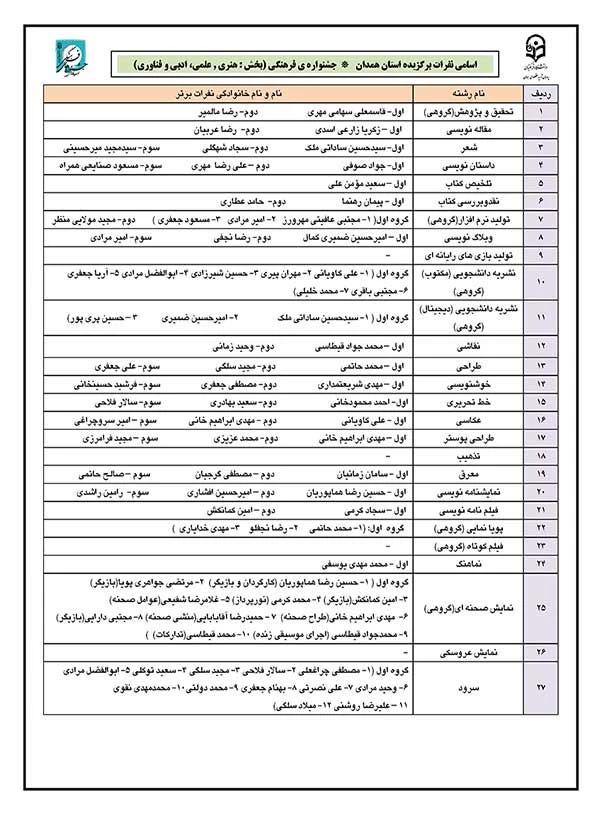 اسامی نفرات برگزیده استان همدان    *  جشنواره ی فرهنگی (بخش : هنری , علمی، ادبی و فناوری)